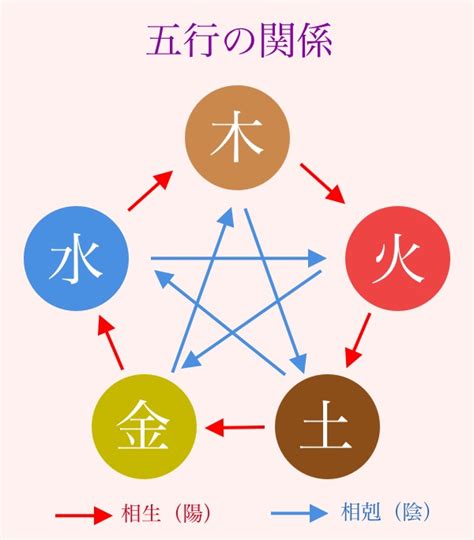 五行判定|五行占い 無料自動計算 (2020年版) 陰陽五行占いであなたの五行。